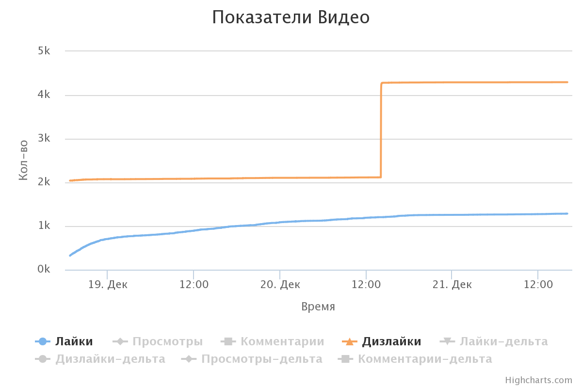 Мой ролик на YouTube атакуют боты и ставят дизлайки. Как быть? – МБХ медиа