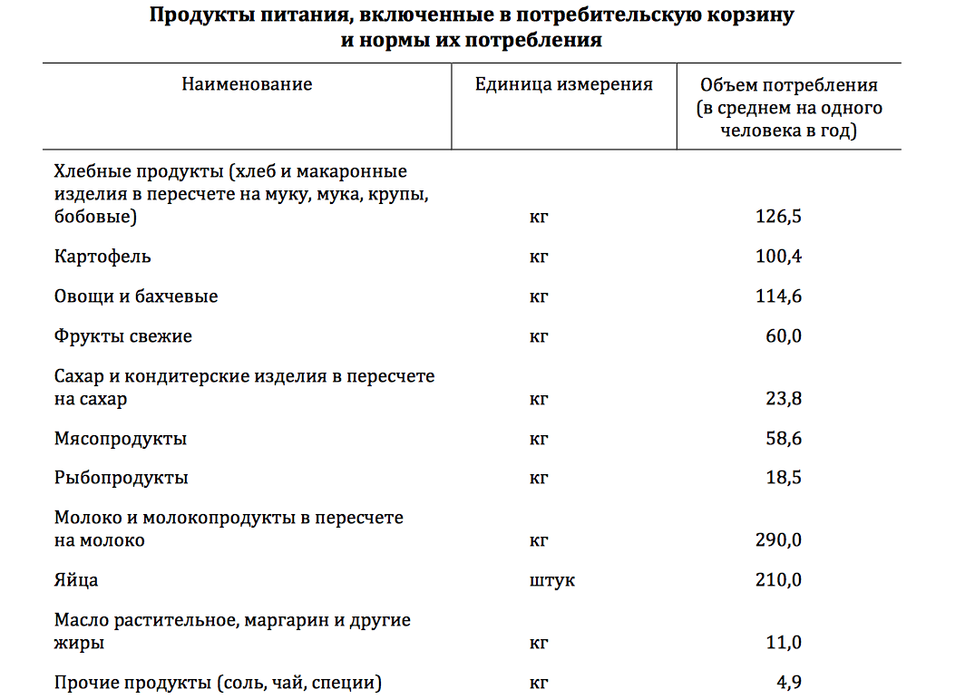 Потребительская корзина. Потребительская корзина в России на 2020. Продуктовая корзина на месяц список продуктов на 6 человек. Потребительская корзина таблица. Продукты которые входят в потребительскую корзину.