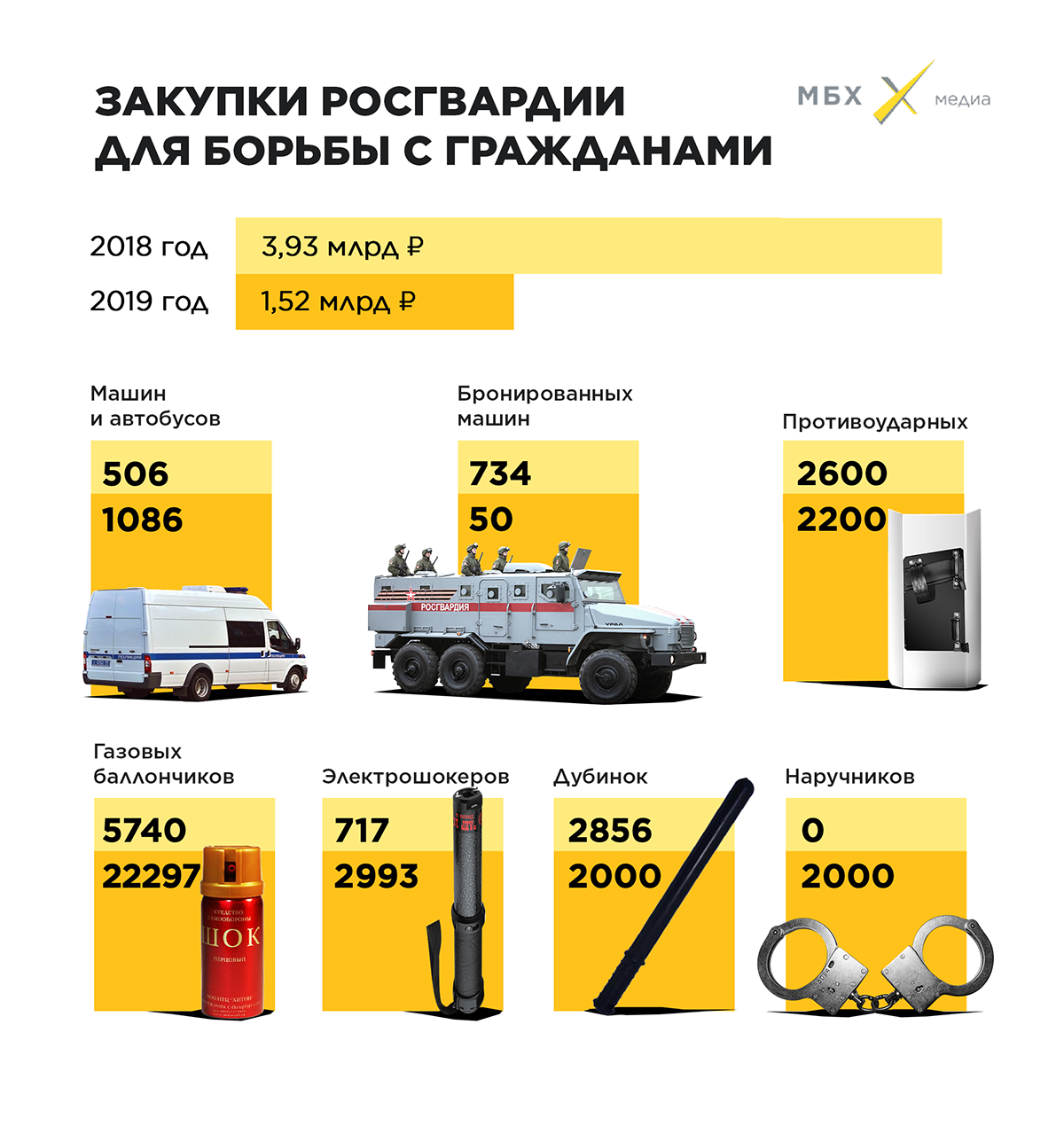 В 2019 году Росгвардия потратила на борьбу с гражданами полтора миллиарда  рублей – МБХ медиа