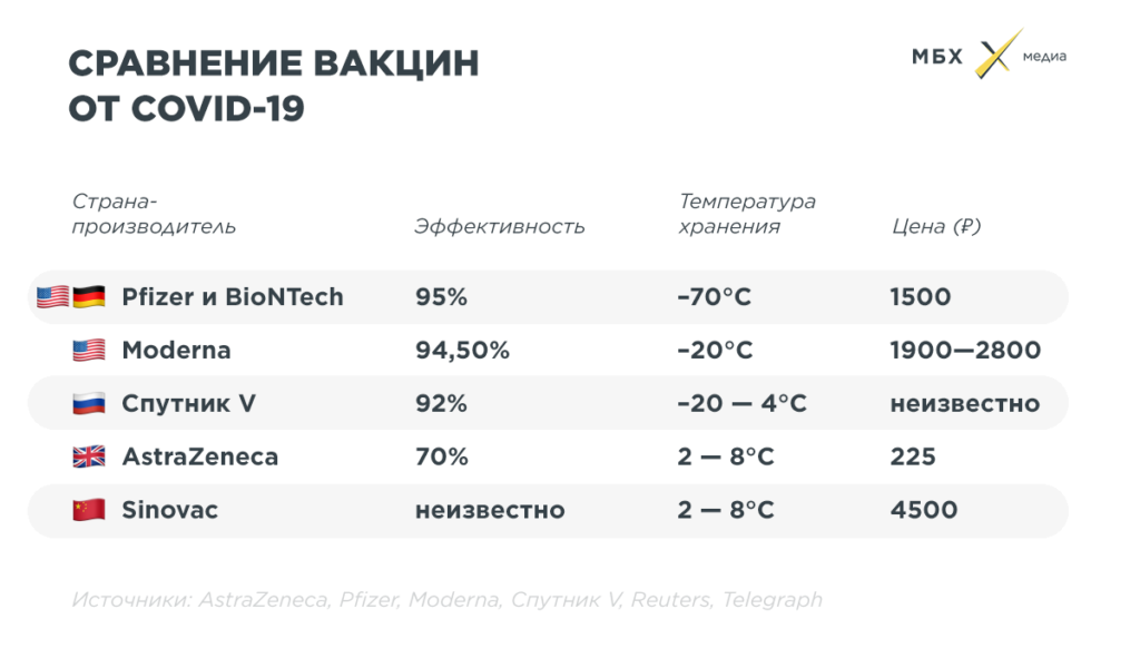 Сравнение вакцин он COVID-19